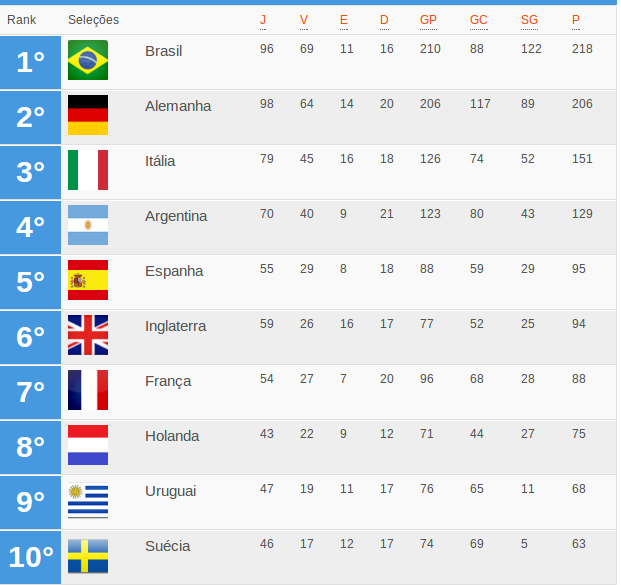 As dez seleções com mais vitórias na Copa do Mundo Famosos & TV Portal do Holanda Notícias